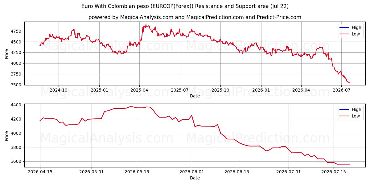  Euro com peso colombiano (EURCOP(Forex)) Support and Resistance area (21 Jul) 