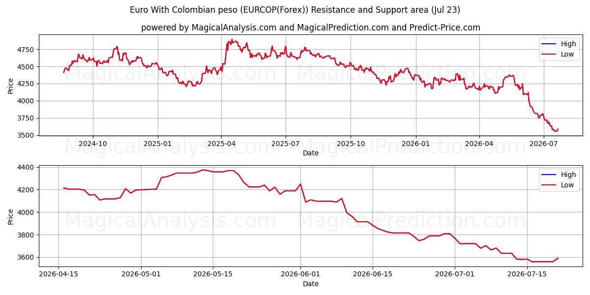  Euro mit kolumbianischem Peso (EURCOP(Forex)) Support and Resistance area (22 Jul) 