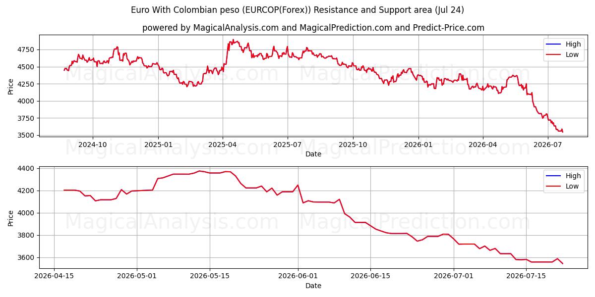  콜롬비아 페소와 유로 (EURCOP(Forex)) Support and Resistance area (23 Jul) 