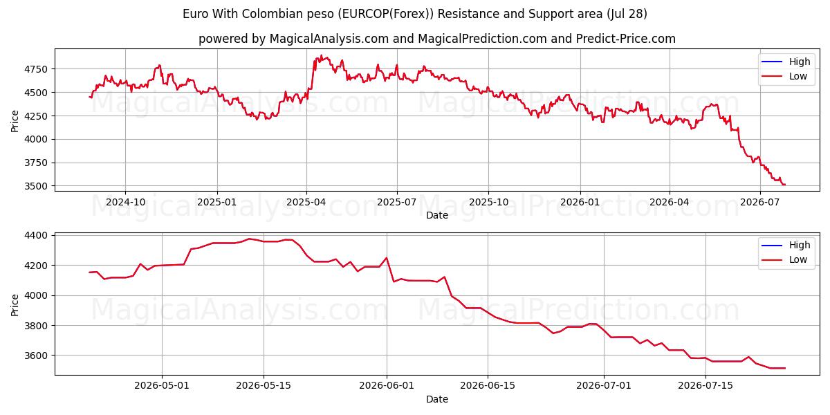  Euro ile Kolombiya Pesosu (EURCOP(Forex)) Support and Resistance area (27 Jul) 