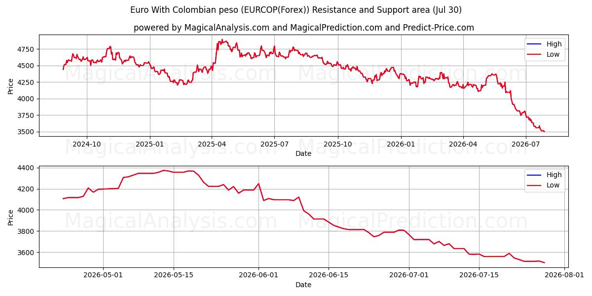  یورو با پزو کلمبیا (EURCOP(Forex)) Support and Resistance area (29 Jul) 