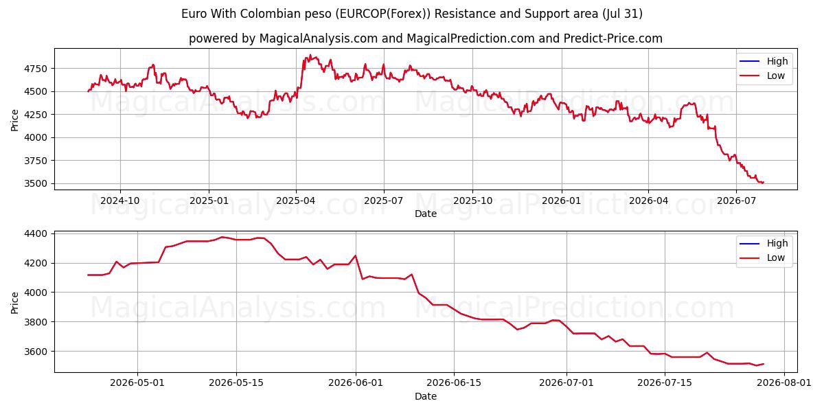  یورو با پزو کلمبیا (EURCOP(Forex)) Support and Resistance area (30 Jul) 