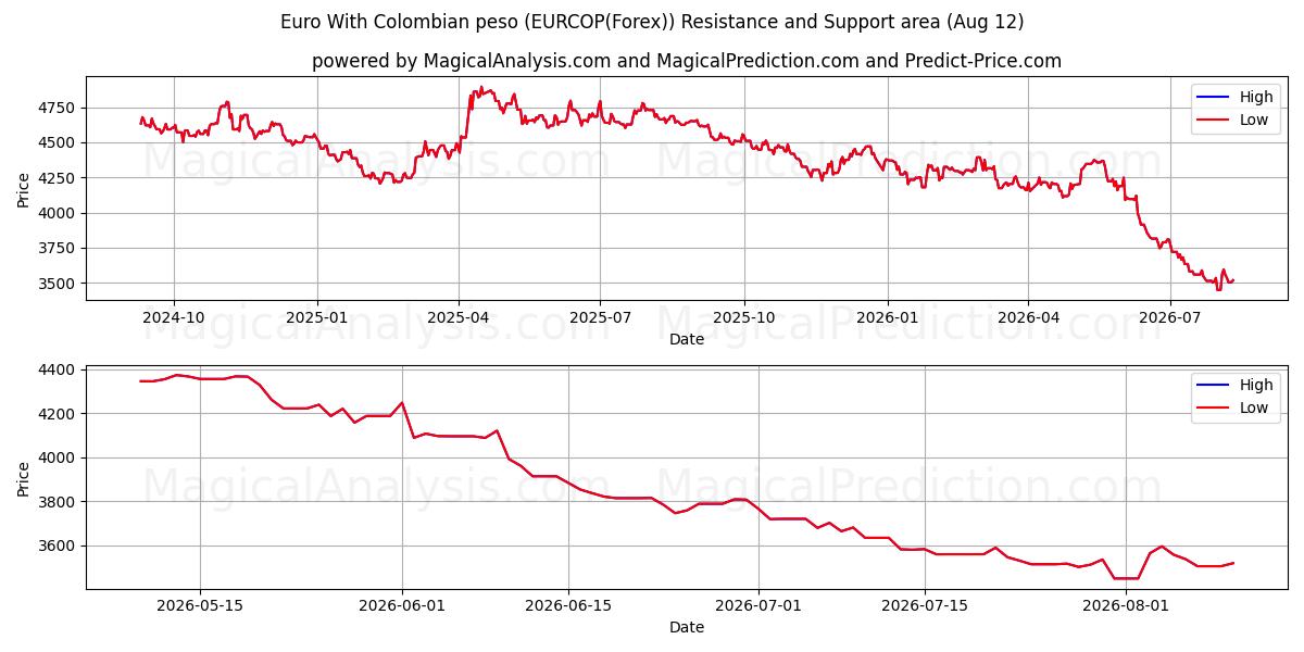  Euro con peso colombiano (EURCOP(Forex)) Support and Resistance area (11 Aug) 