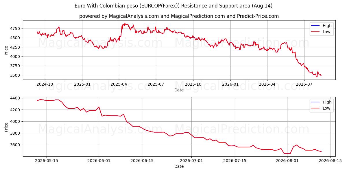  Евро к колумбийскому песо (EURCOP(Forex)) Support and Resistance area (13 Aug) 