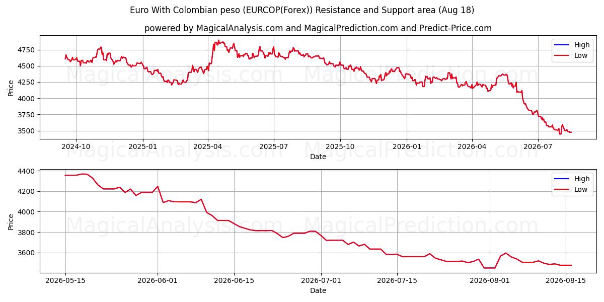  Euro med colombianske pesos (EURCOP(Forex)) Support and Resistance area (17 Aug) 