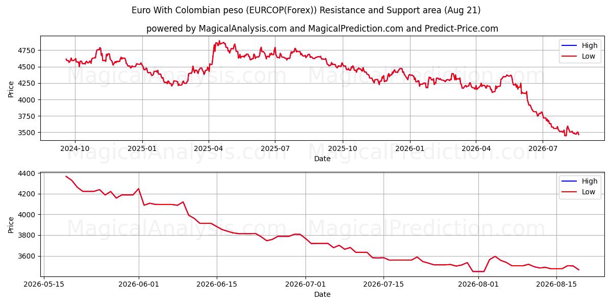  یورو با پزو کلمبیا (EURCOP(Forex)) Support and Resistance area (19 Aug) 
