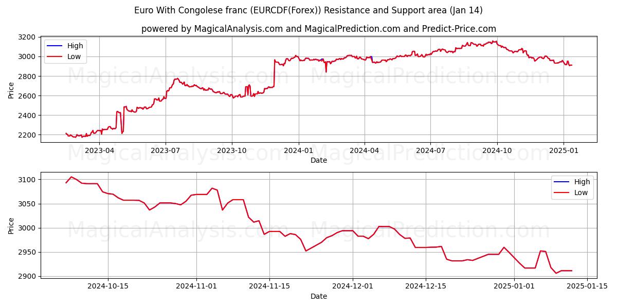  Euro With Congolese franc (EURCDF(Forex)) Support and Resistance area (13 Jan) 