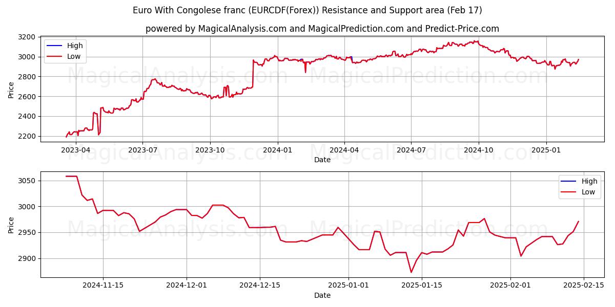  euro con franco congoleño (EURCDF(Forex)) Support and Resistance area (04 Feb) 