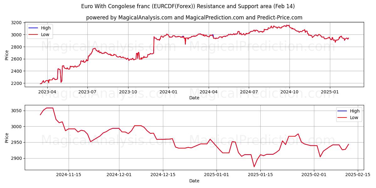  Euro Met Congolese Frank (EURCDF(Forex)) Support and Resistance area (05 Feb) 