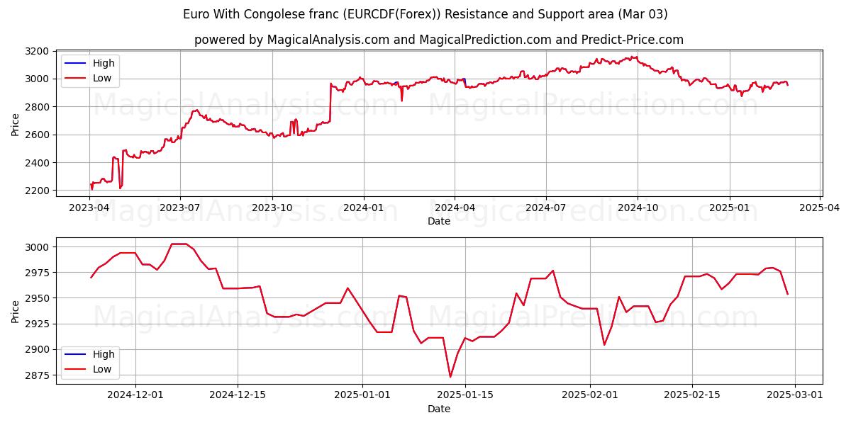  euro con franco congoleño (EURCDF(Forex)) Support and Resistance area (03 Mar) 