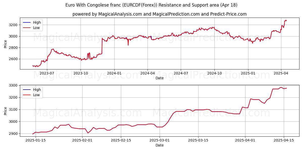 Euro With Congolese franc (EURCDF(Forex)) Support and Resistance area (18 Apr) Euro With Congolese franc (EURCDF(Forex)) Support and Resistance area (18 Apr)