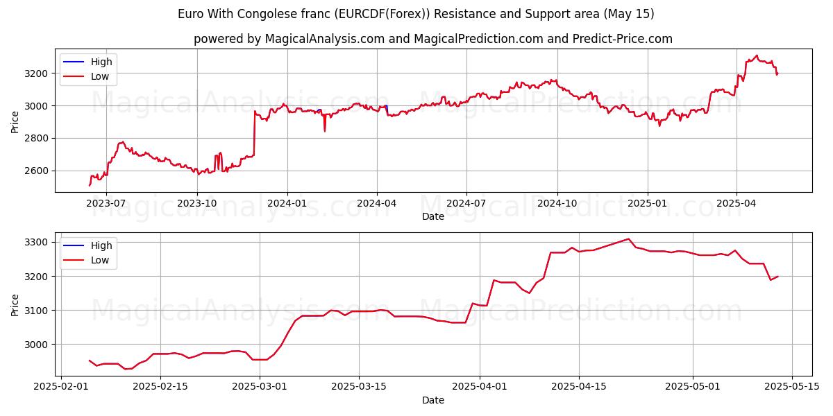  اليورو مع الفرنك الكونغولي (EURCDF(Forex)) Support and Resistance area (15 May) 