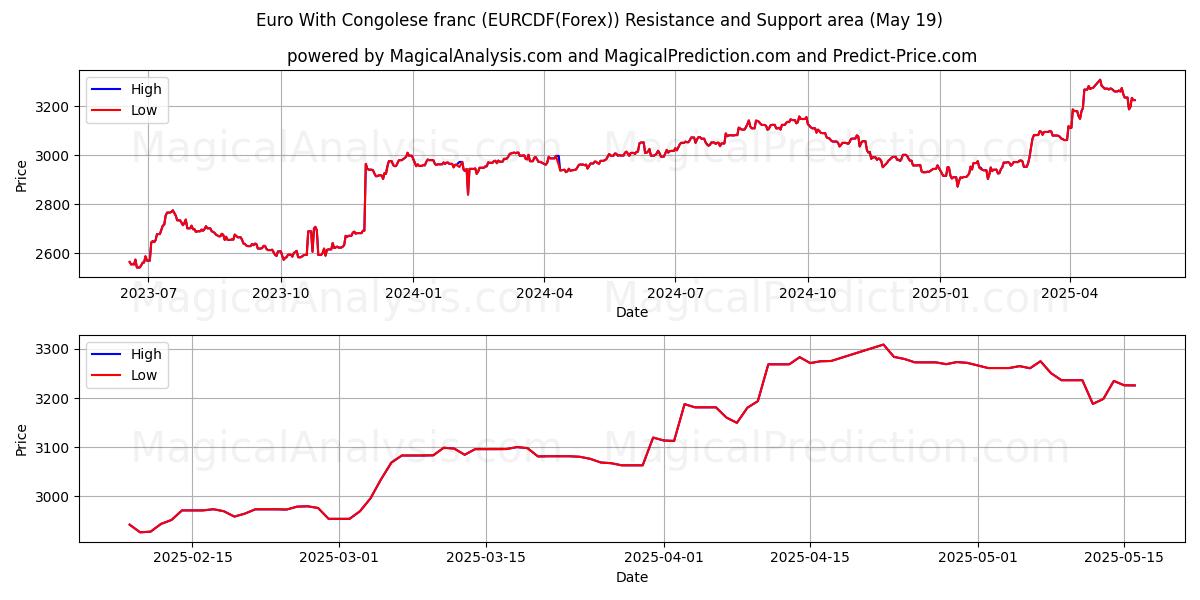  콩고 프랑과 유로 (EURCDF(Forex)) Support and Resistance area (19 May) 