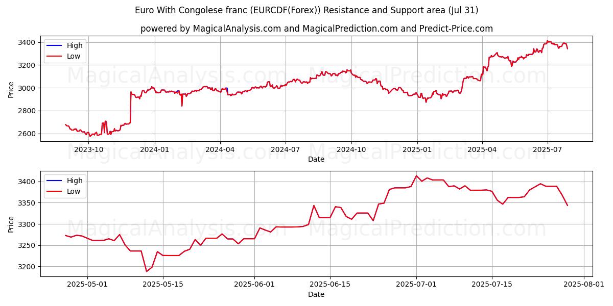 Euro With Congolese franc (EURCDF(Forex)) Support and Resistance area (29 Jul) 