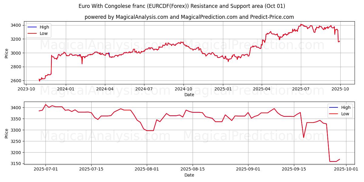  یورو با فرانک کنگو (EURCDF(Forex)) Support and Resistance area (30 Sep) 