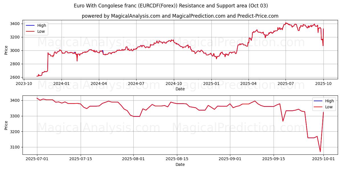  ユーロとコンゴフラン (EURCDF(Forex)) Support and Resistance area (02 Oct) 