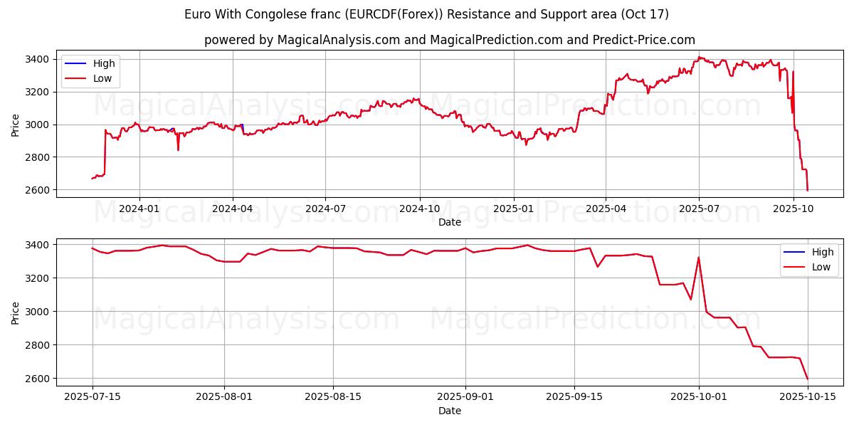 Euro With Congolese franc (EURCDF(Forex)) Support and Resistance area (16 Oct) Euro With Congolese franc (EURCDF(Forex)) Support and Resistance area (16 Oct)