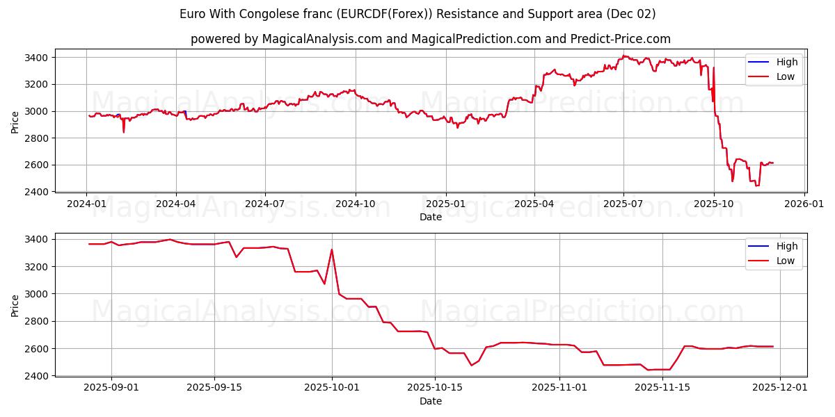  欧元 与 刚果法郎 (EURCDF(Forex)) Support and Resistance area (01 Dec) 