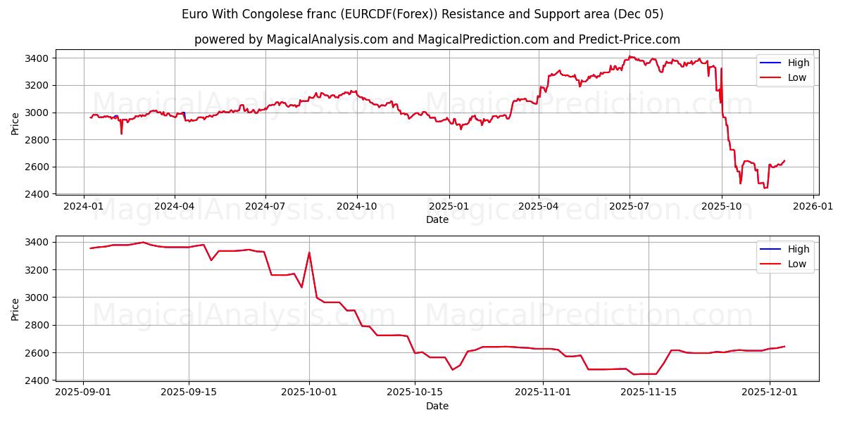  ユーロとコンゴフラン (EURCDF(Forex)) Support and Resistance area (03 Dec) 