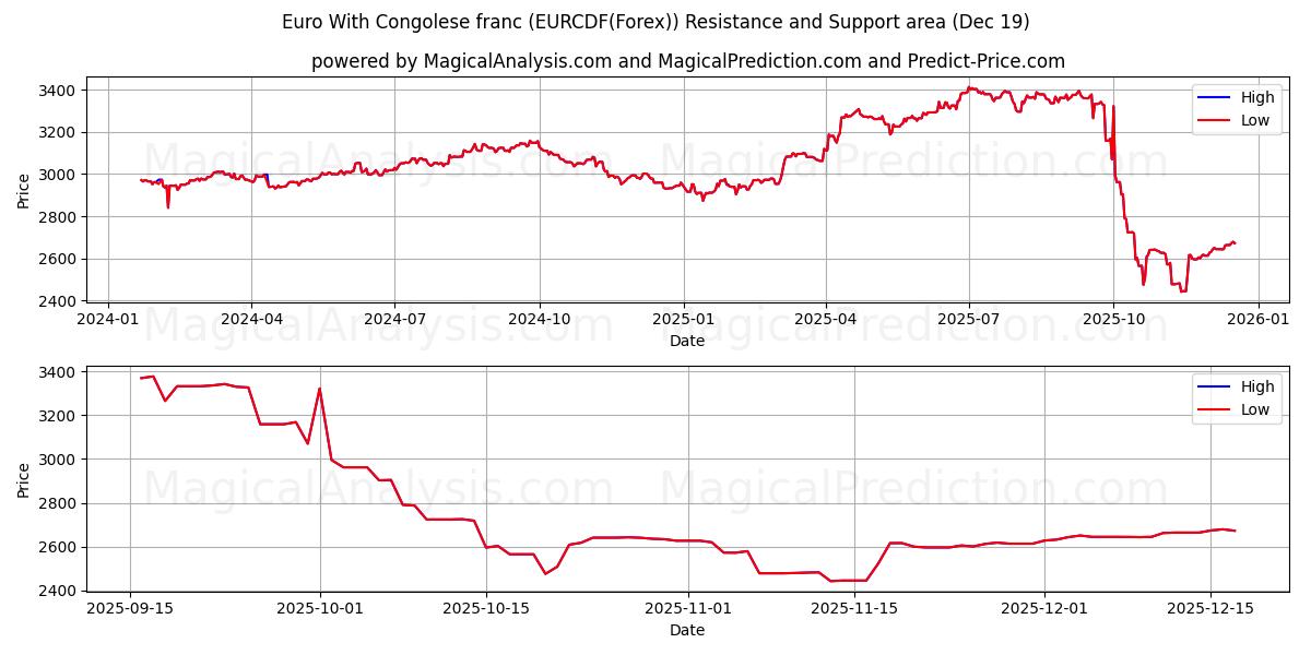  یورو با فرانک کنگو (EURCDF(Forex)) Support and Resistance area (18 Dec) 