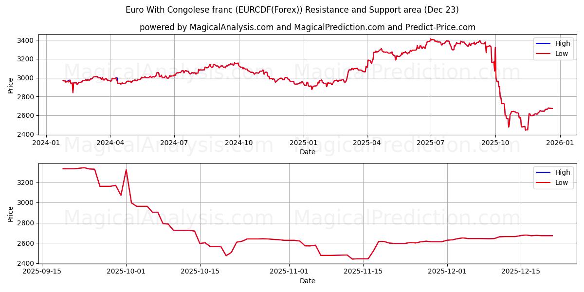  Euro mit kongolesischem Franc (EURCDF(Forex)) Support and Resistance area (22 Dec) 