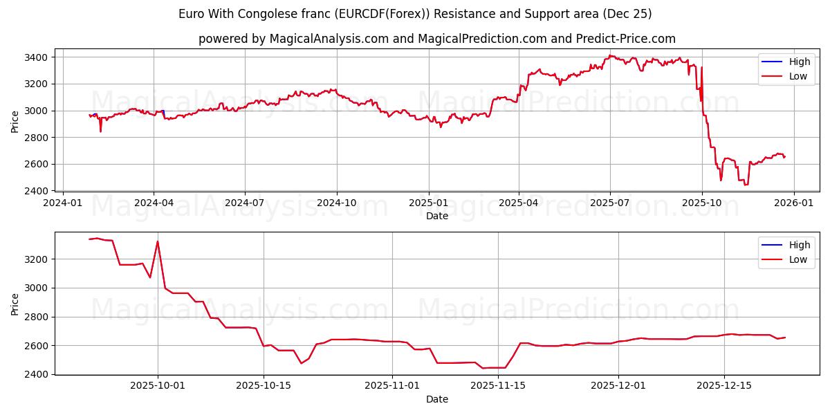  ユーロとコンゴフラン (EURCDF(Forex)) Support and Resistance area (24 Dec) 