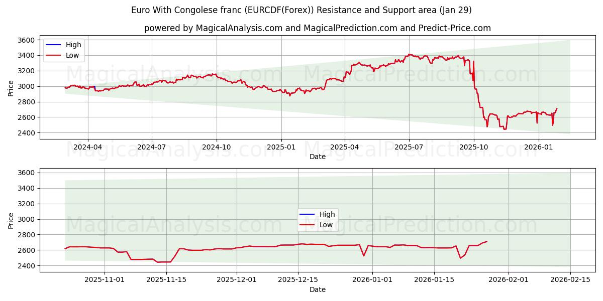  Euro avec franc congolais (EURCDF(Forex)) Support and Resistance area (28 Jan) 