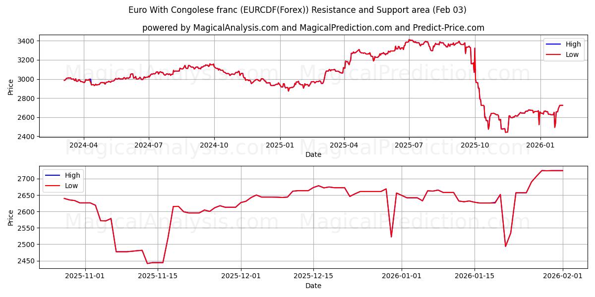  Euro med kongolesiske franc (EURCDF(Forex)) Support and Resistance area (02 Feb) 