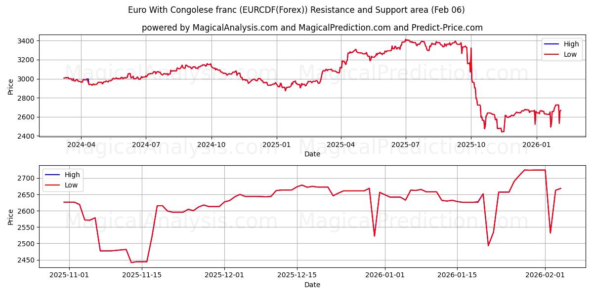  कांगोलेस फ़्रैंक के साथ यूरो (EURCDF(Forex)) Support and Resistance area (05 Feb) 