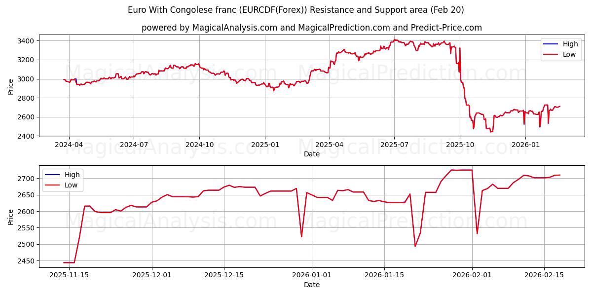  Euro Kongon frangin kanssa (EURCDF(Forex)) Support and Resistance area (19 Feb) 
