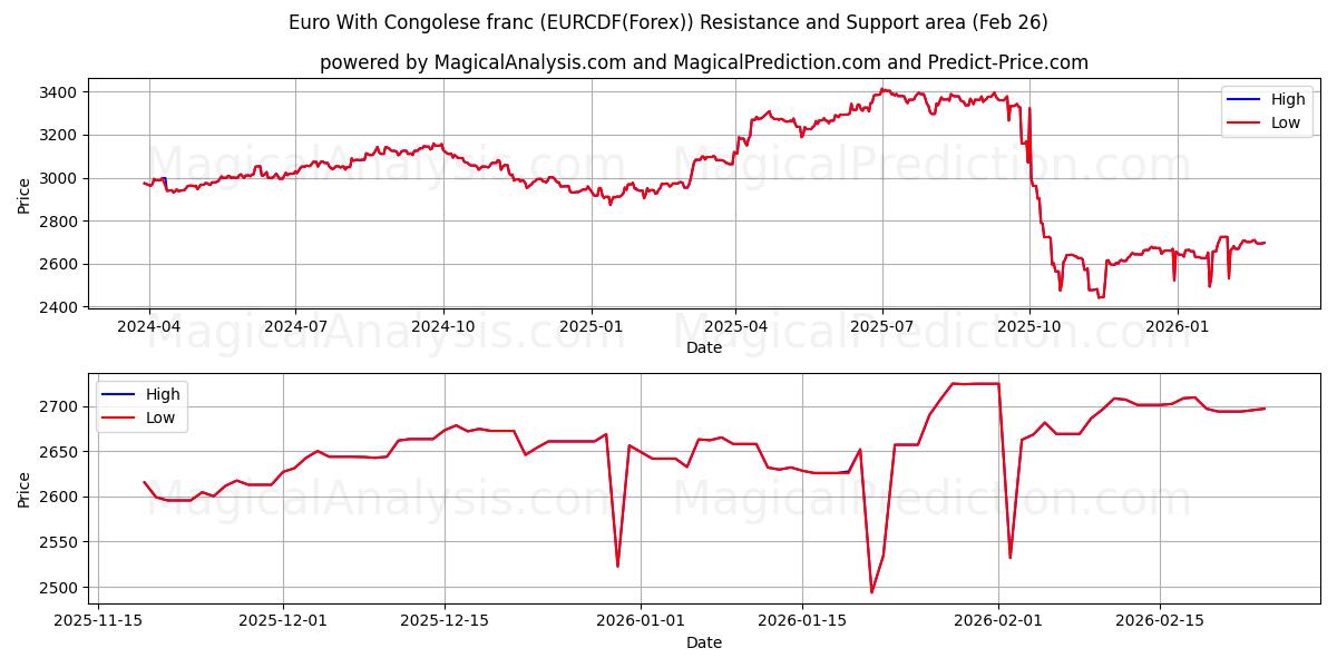  कांगोलेस फ़्रैंक के साथ यूरो (EURCDF(Forex)) Support and Resistance area (25 Feb) 