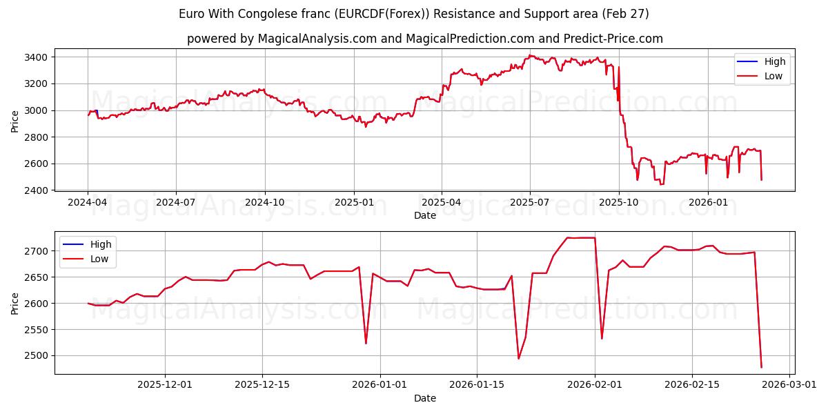  Euro mit kongolesischem Franc (EURCDF(Forex)) Support and Resistance area (26 Feb) 
