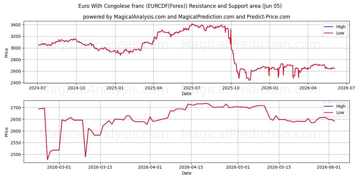  Euro Met Congolese Frank (EURCDF(Forex)) Support and Resistance area (04 Jun) 