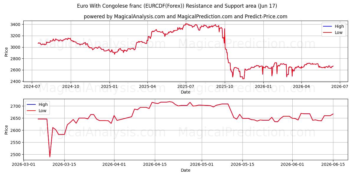  Euro Kongo Frangı ile (EURCDF(Forex)) Support and Resistance area (16 Jun) 