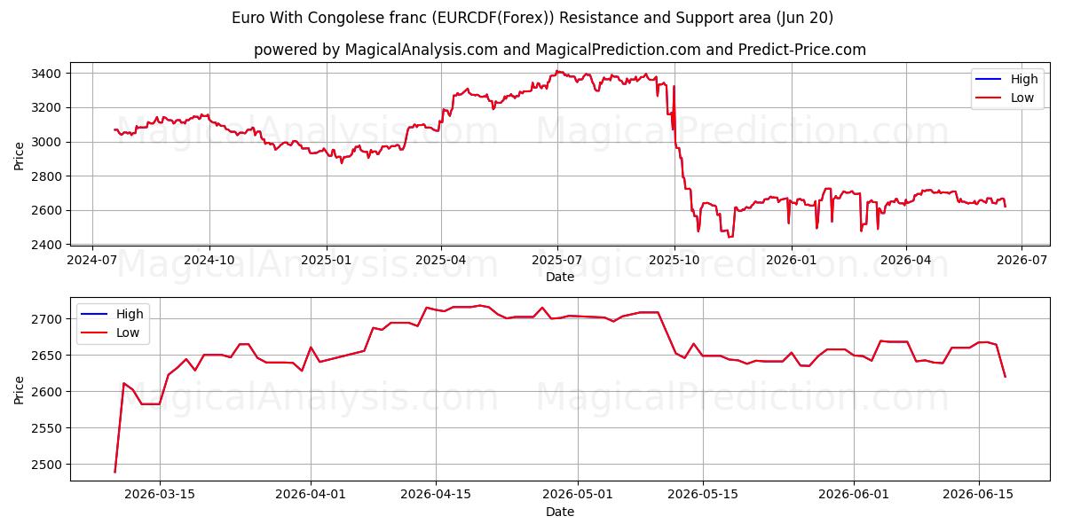  콩고 프랑과 유로 (EURCDF(Forex)) Support and Resistance area (19 Jun) 