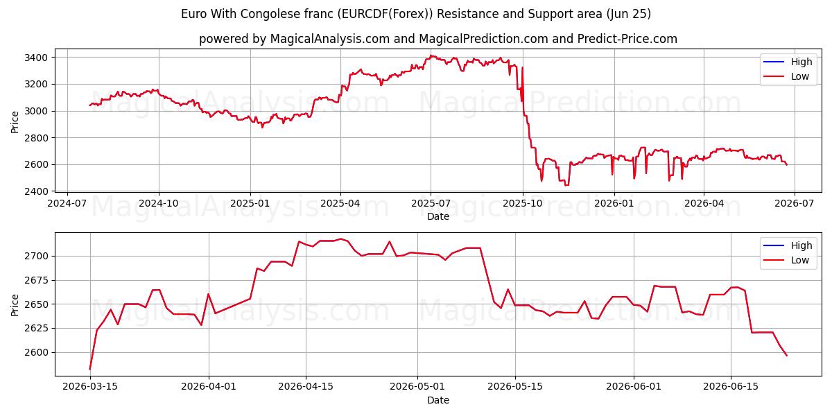  یورو با فرانک کنگو (EURCDF(Forex)) Support and Resistance area (23 Jun) 