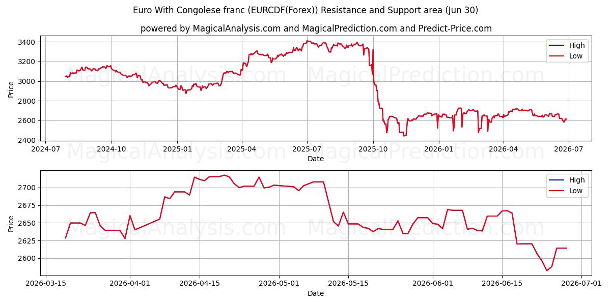  Euro Con Franco Congolese (EURCDF(Forex)) Support and Resistance area (29 Jun) 