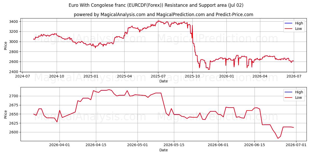  Euro Kongon frangin kanssa (EURCDF(Forex)) Support and Resistance area (01 Jul) 