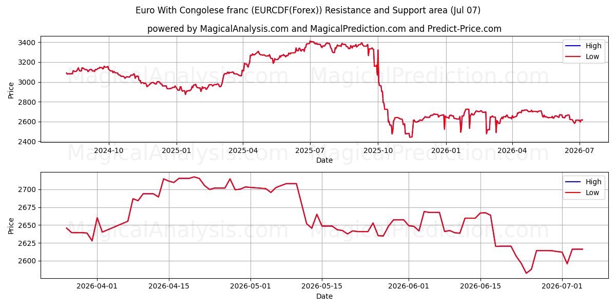  Euro Kongo Frangı ile (EURCDF(Forex)) Support and Resistance area (06 Jul) 