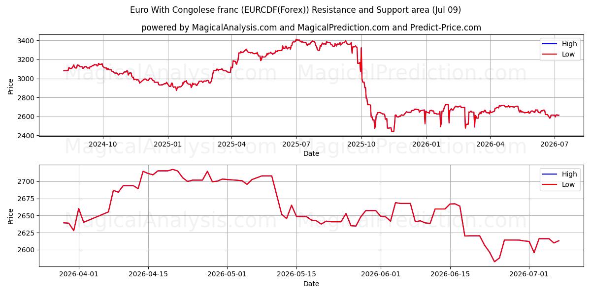  Euro mit kongolesischem Franc (EURCDF(Forex)) Support and Resistance area (08 Jul) 