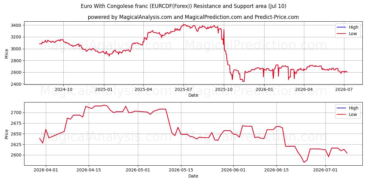  콩고 프랑과 유로 (EURCDF(Forex)) Support and Resistance area (09 Jul) 