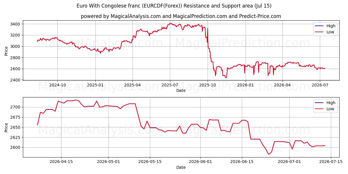  یورو با فرانک کنگو (EURCDF(Forex)) Support and Resistance area (14 Jul) 