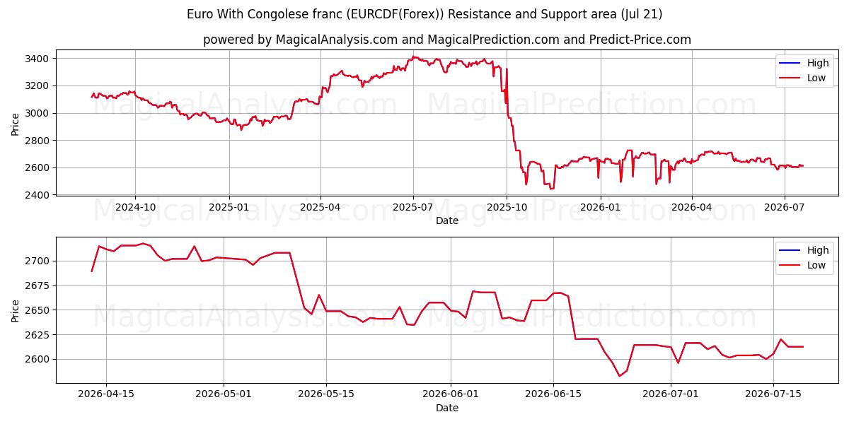  Euro med congolesiske franc (EURCDF(Forex)) Support and Resistance area (20 Jul) 