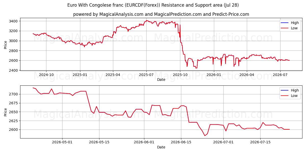  欧元 与 刚果法郎 (EURCDF(Forex)) Support and Resistance area (27 Jul) 