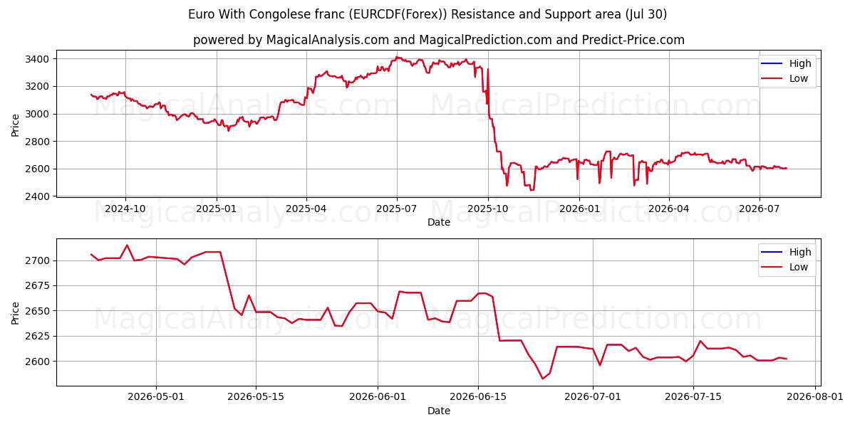  콩고 프랑과 유로 (EURCDF(Forex)) Support and Resistance area (29 Jul) 