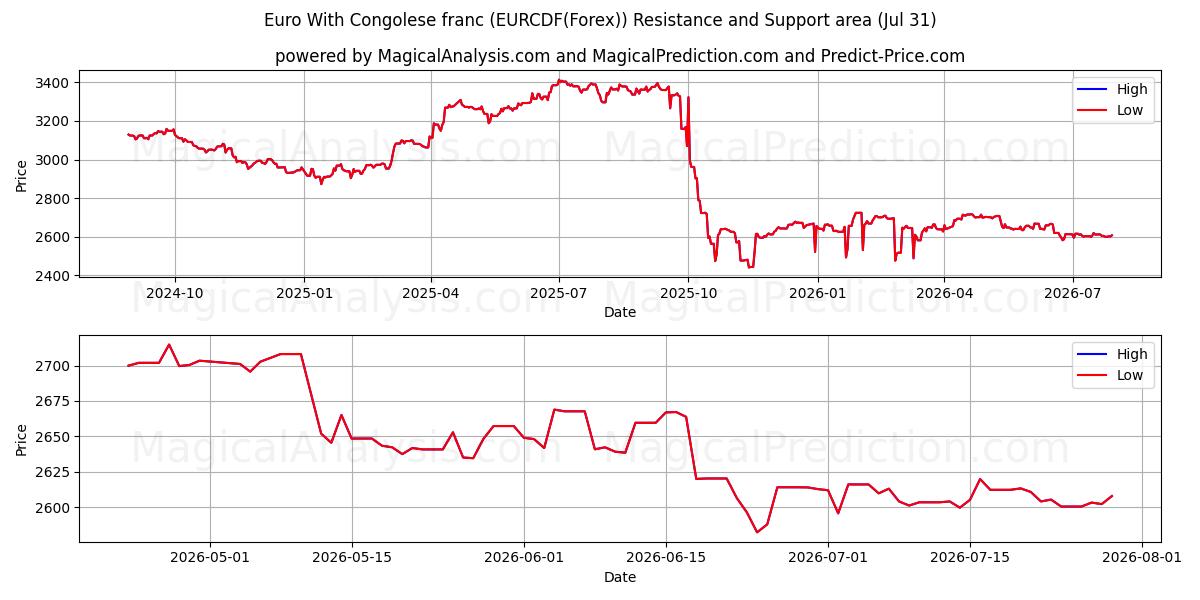  اليورو مع الفرنك الكونغولي (EURCDF(Forex)) Support and Resistance area (30 Jul) 