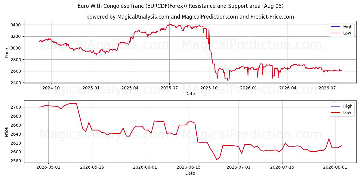  یورو با فرانک کنگو (EURCDF(Forex)) Support and Resistance area (03 Aug) 