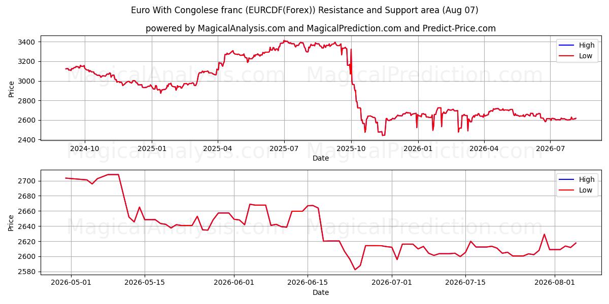  Euro med congolesiske franc (EURCDF(Forex)) Support and Resistance area (06 Aug) 