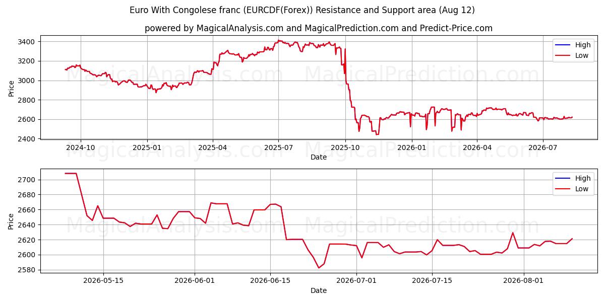  Euro Con Franco Congolese (EURCDF(Forex)) Support and Resistance area (11 Aug) 