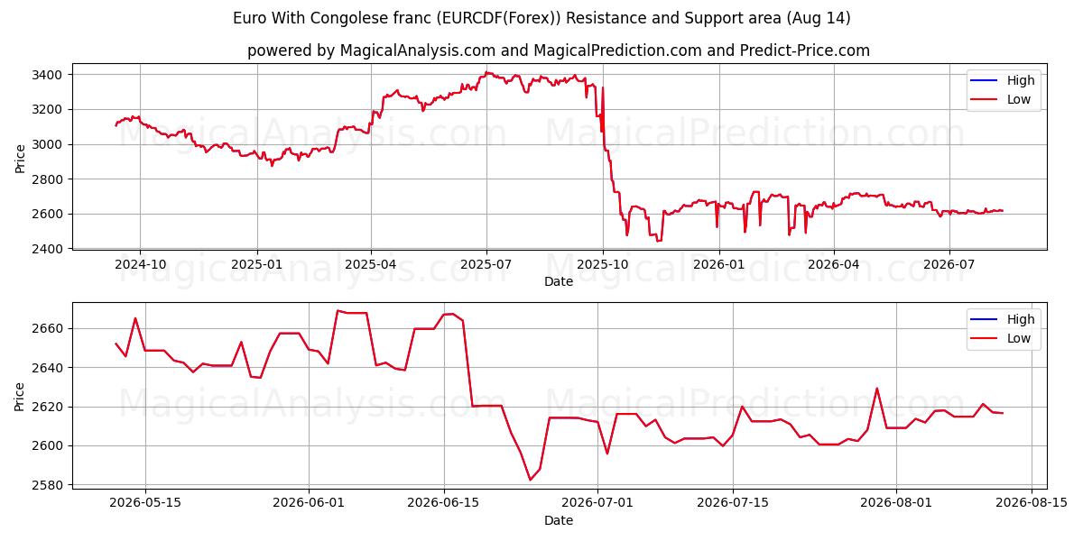  Euro med kongolesisk franc (EURCDF(Forex)) Support and Resistance area (12 Aug) 